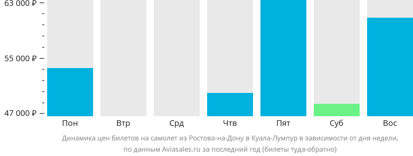 Динамика цен билетов на самолёт из Ростова-на-Дону в Куала-Лумпур в зависимости от дня недели