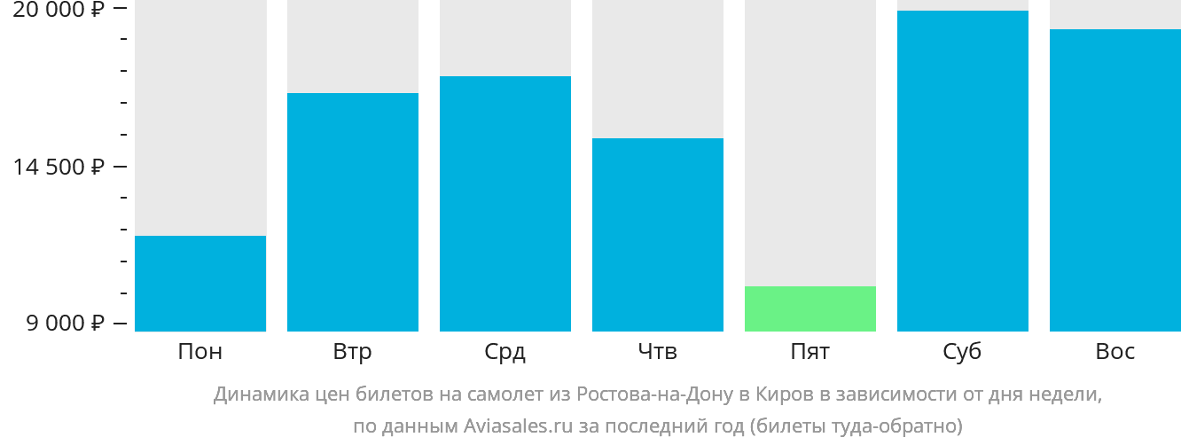 Динамика цен билетов на самолёт из Ростова-на-Дону в Киров в зависимости от дня недели