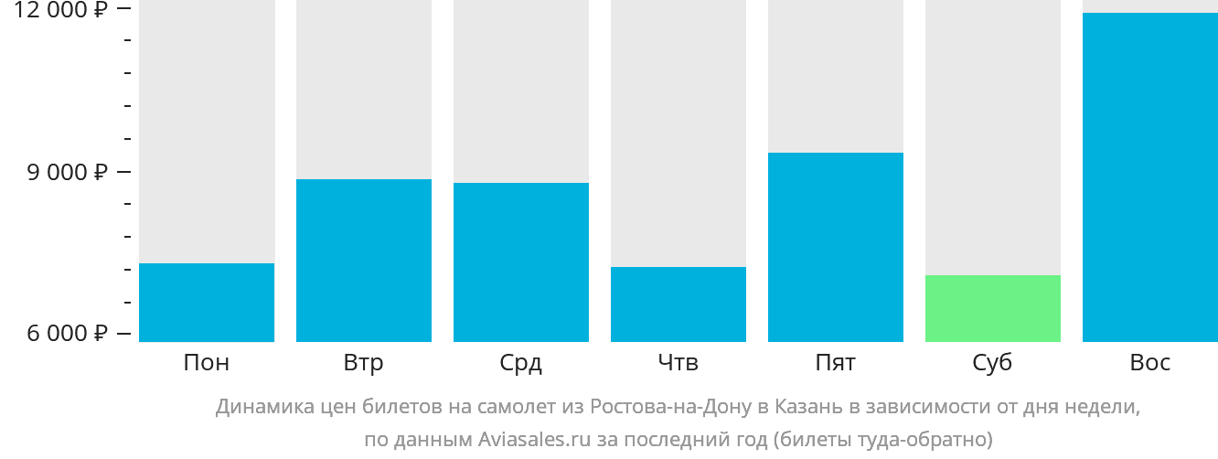 Динамика цен билетов на самолёт из Ростова-на-Дону в Казань в зависимости от дня недели