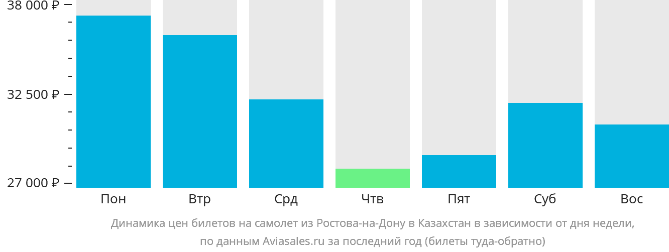 Динамика цен билетов на самолёт из Ростова-на-Дону в Казахстан в зависимости от дня недели