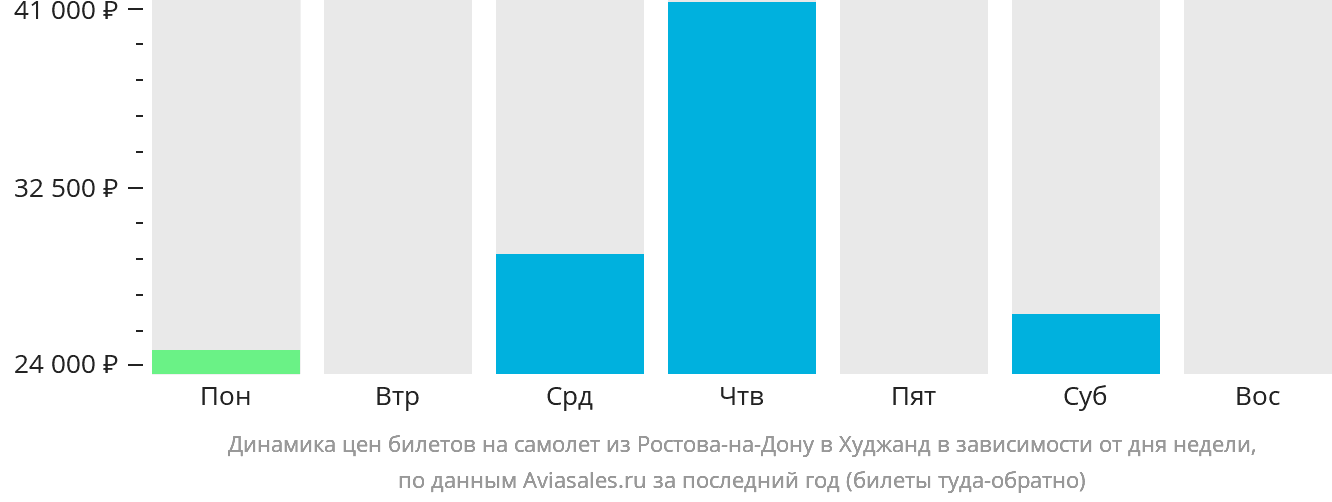 Динамика цен билетов на самолёт из Ростова-на-Дону в Худжанд в зависимости от дня недели