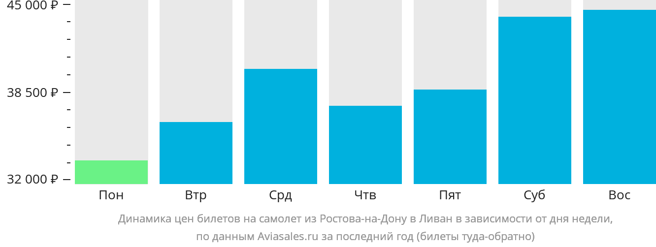 Динамика цен билетов на самолёт из Ростова-на-Дону в Ливан в зависимости от дня недели