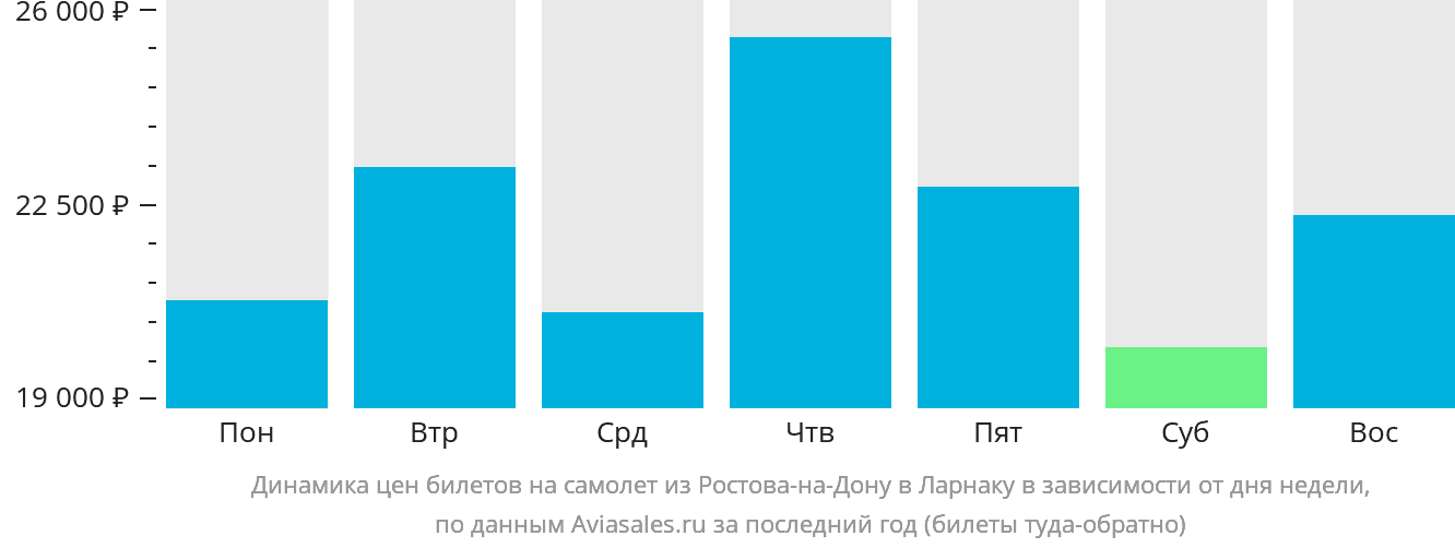 Динамика цен билетов на самолёт из Ростова-на-Дону в Ларнаку в зависимости от дня недели