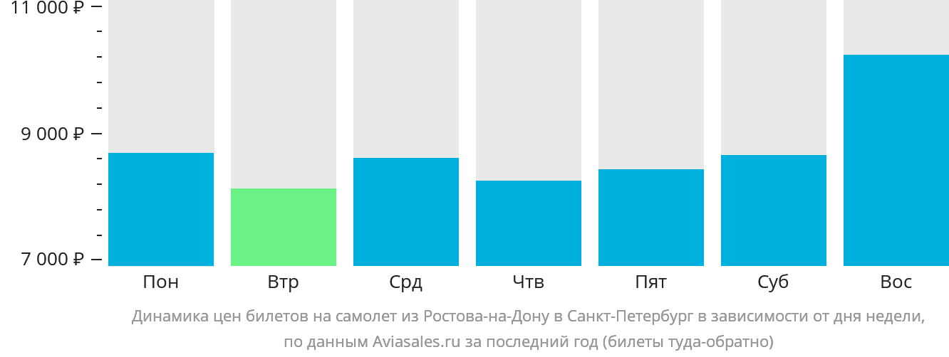 Динамика цен билетов на самолёт из Ростова-на-Дону в Санкт-Петербург в зависимости от дня недели