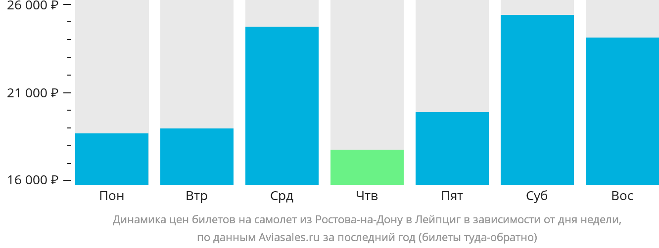 Динамика цен билетов на самолёт из Ростова-на-Дону в Лейпциг в зависимости от дня недели