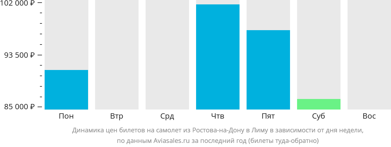 Динамика цен билетов на самолёт из Ростова-на-Дону в Лиму в зависимости от дня недели