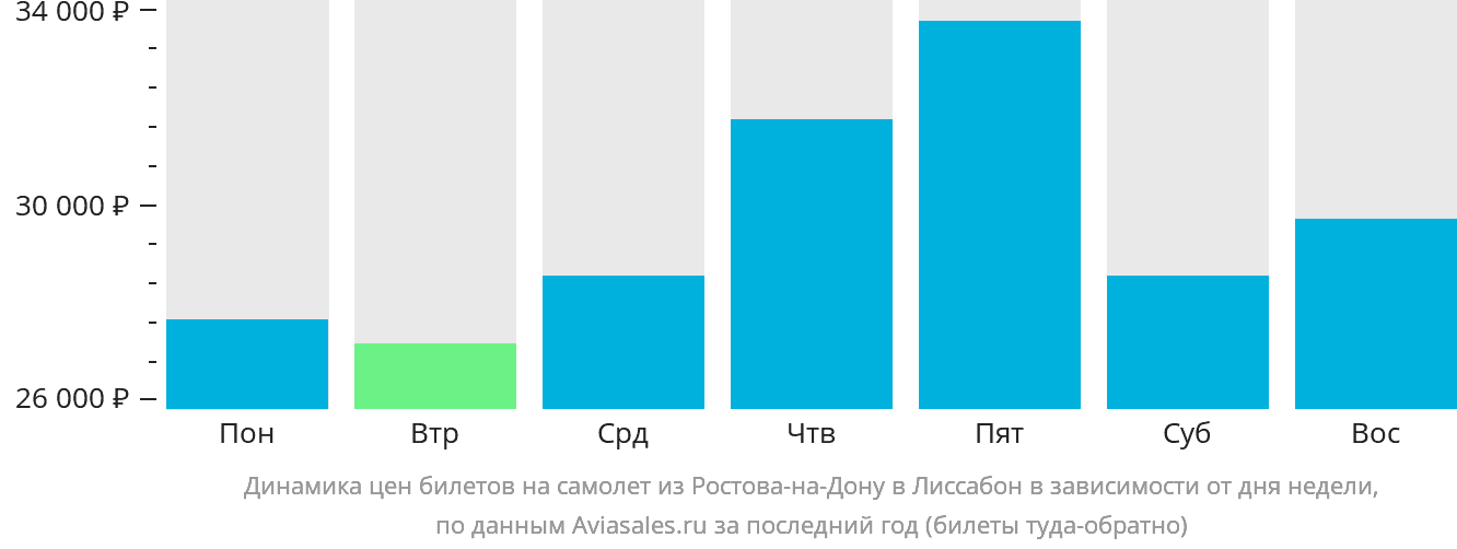 Динамика цен билетов на самолёт из Ростова-на-Дону в Лиссабон в зависимости от дня недели