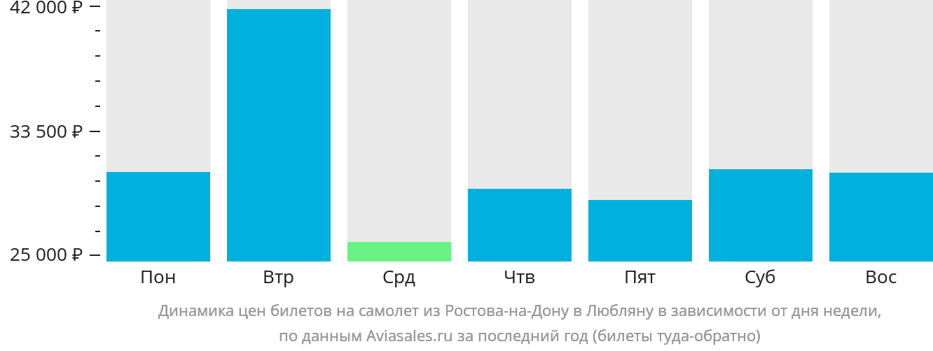 Динамика цен билетов на самолёт из Ростова-на-Дону в Любляну в зависимости от дня недели