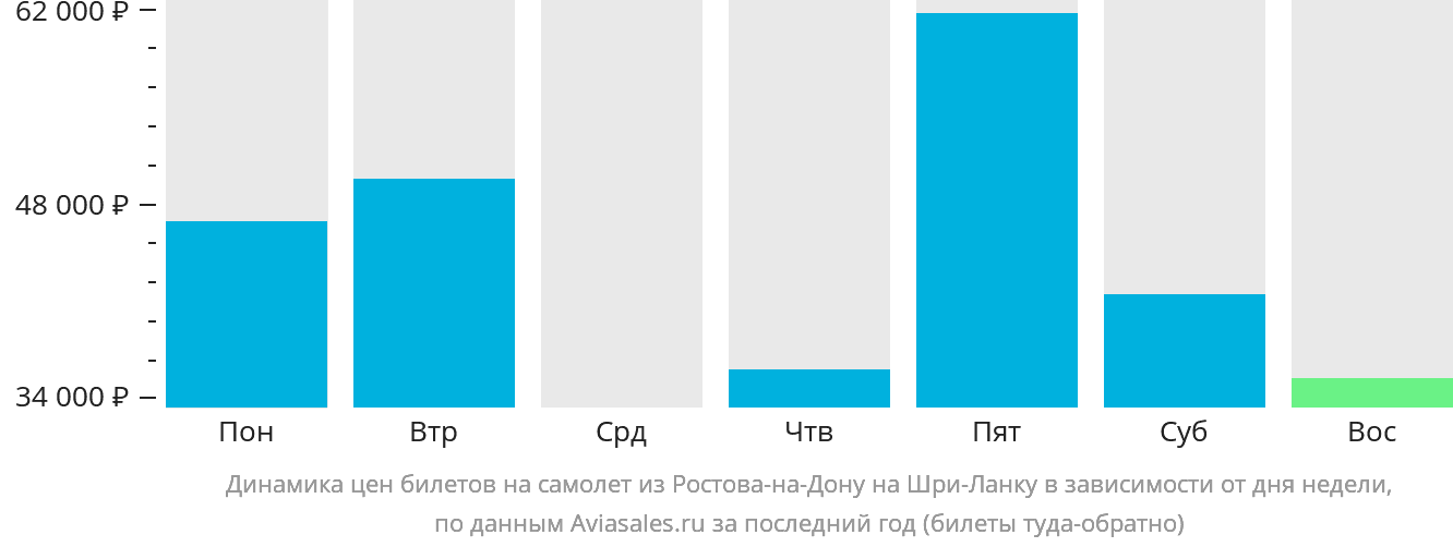Динамика цен билетов на самолёт из Ростова-на-Дону на Шри-Ланку в зависимости от дня недели