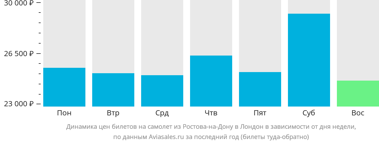 Динамика цен билетов на самолёт из Ростова-на-Дону в Лондон в зависимости от дня недели