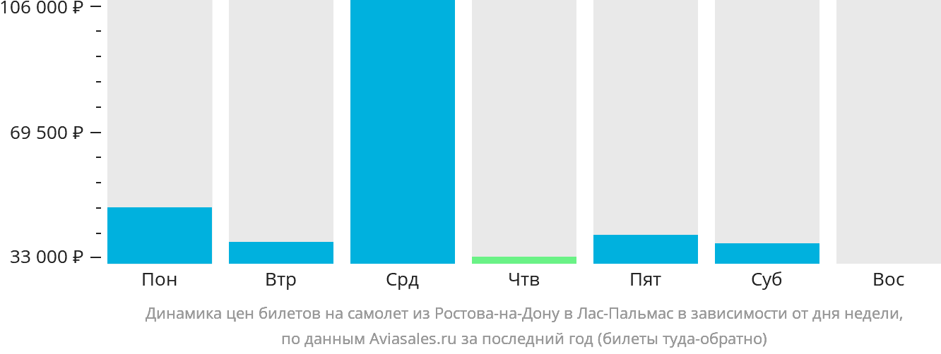 Динамика цен билетов на самолёт из Ростова-на-Дону в Лас-Пальмас в зависимости от дня недели