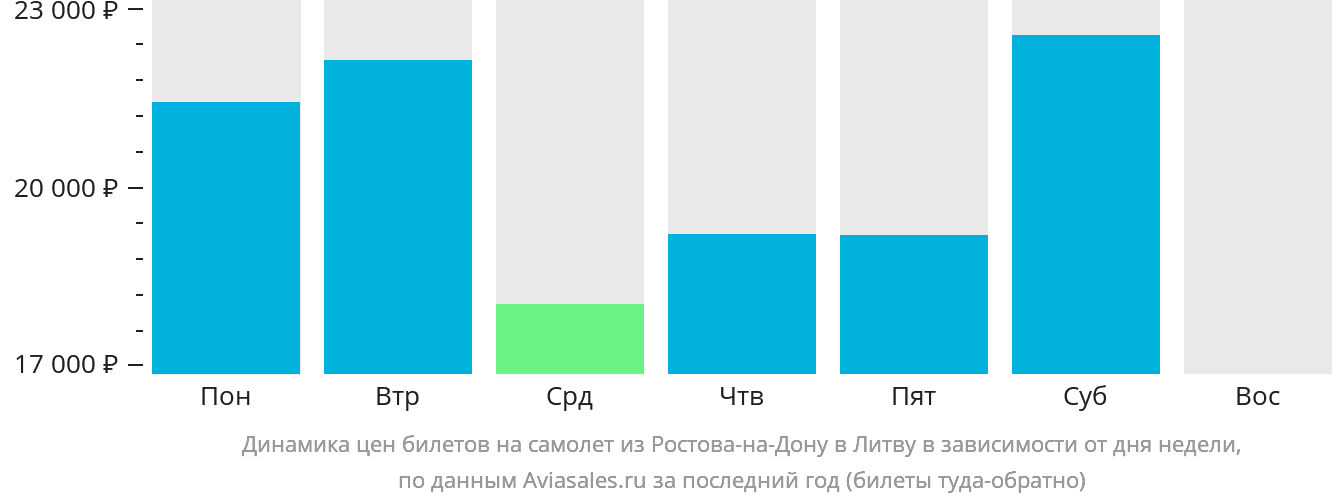 Динамика цен билетов на самолёт из Ростова-на-Дону в Литву в зависимости от дня недели