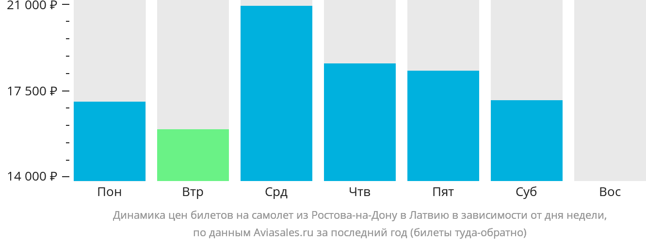 Динамика цен билетов на самолёт из Ростова-на-Дону в Латвию в зависимости от дня недели