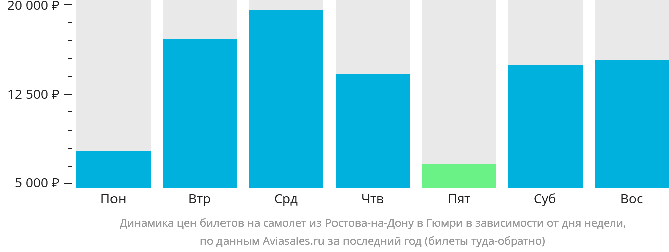 Динамика цен билетов на самолёт из Ростова-на-Дону в Гюмри в зависимости от дня недели
