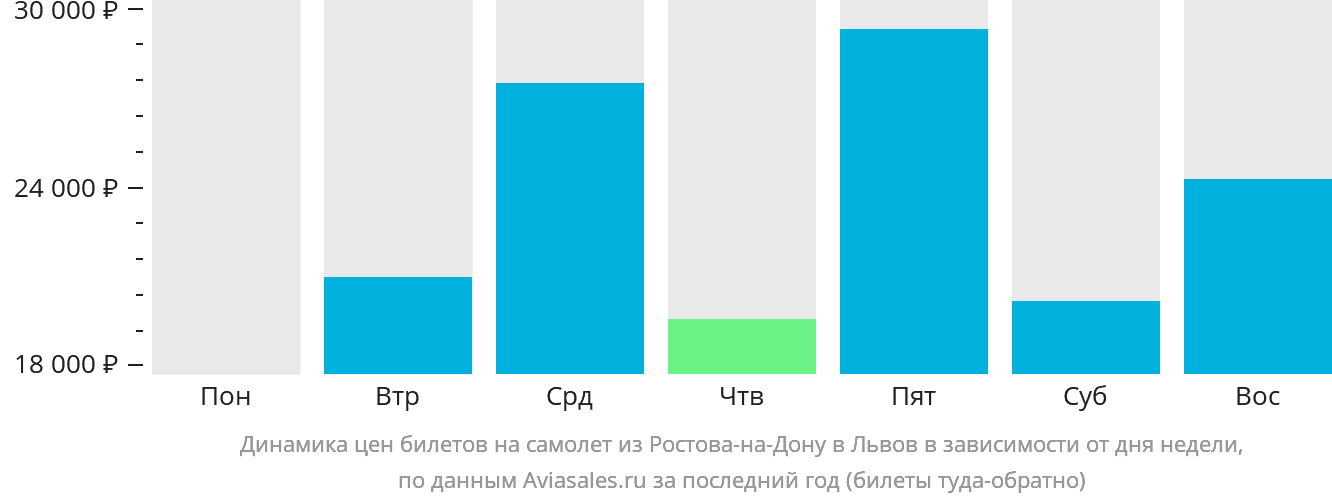 Динамика цен билетов на самолёт из Ростова-на-Дону в Львов в зависимости от дня недели