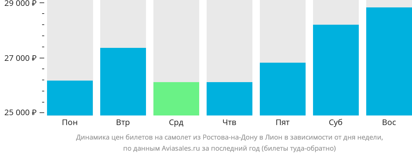 Динамика цен билетов на самолёт из Ростова-на-Дону в Лион в зависимости от дня недели
