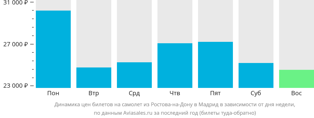 Динамика цен билетов на самолёт из Ростова-на-Дону в Мадрид в зависимости от дня недели