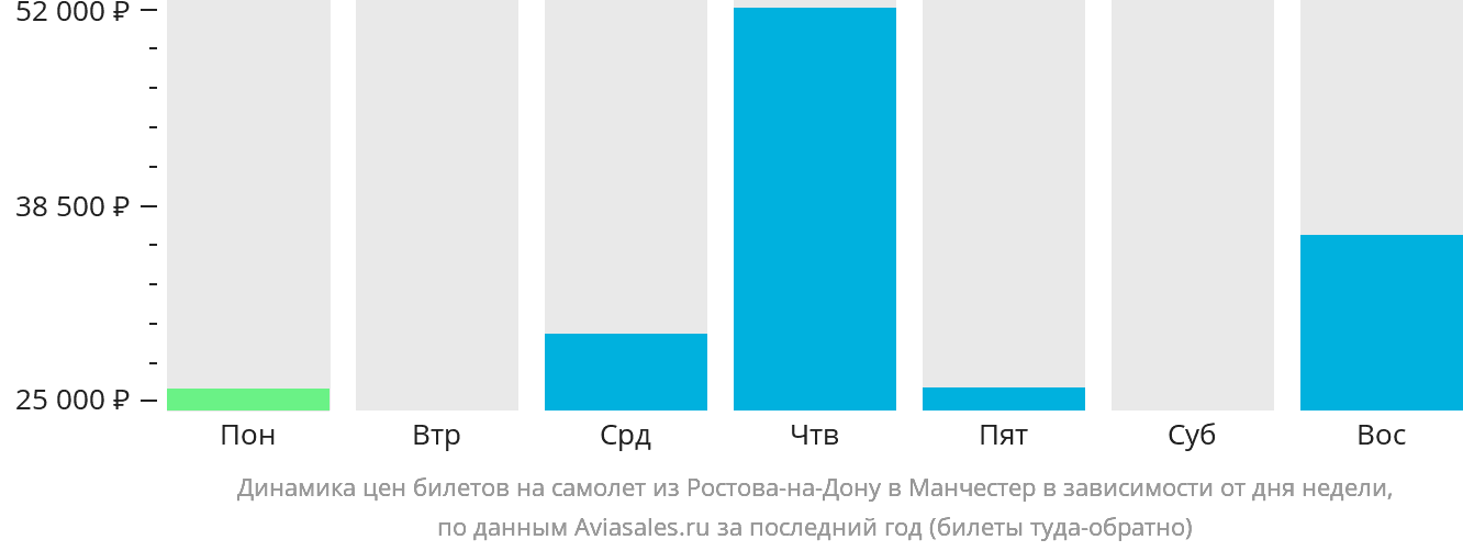 Динамика цен билетов на самолёт из Ростова-на-Дону в Манчестер в зависимости от дня недели