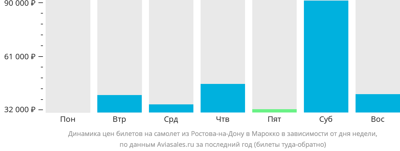 Динамика цен билетов на самолёт из Ростова-на-Дону в Марокко в зависимости от дня недели