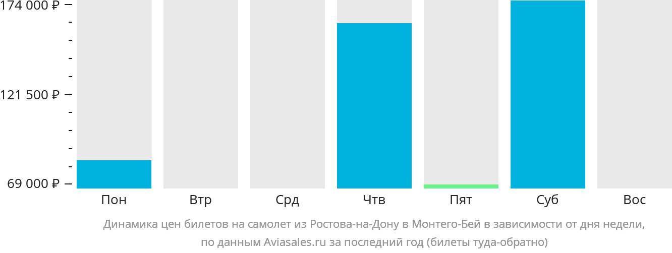 Динамика цен билетов на самолёт из Ростова-на-Дону в Монтего-Бей в зависимости от дня недели