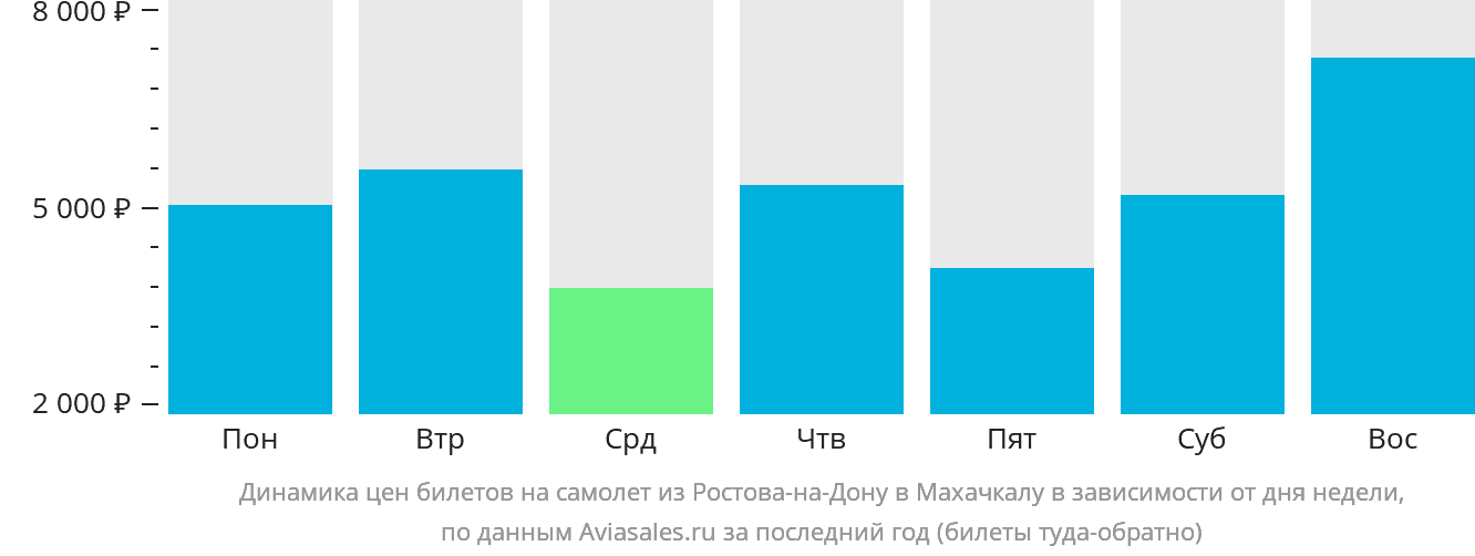 Динамика цен билетов на самолёт из Ростова-на-Дону в Махачкалу в зависимости от дня недели