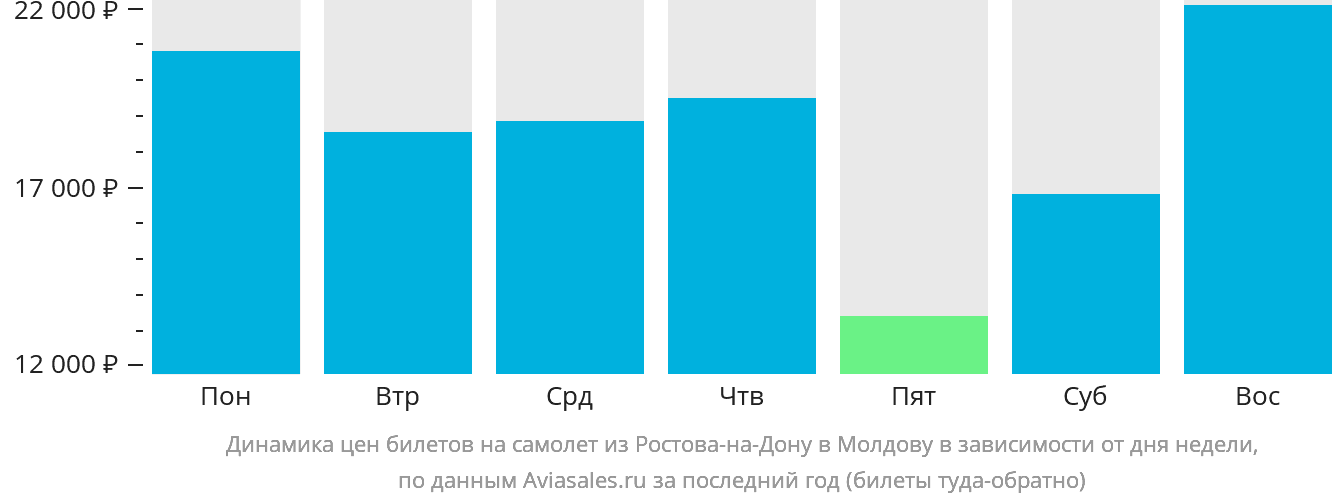 Динамика цен билетов на самолёт из Ростова-на-Дону в Молдову в зависимости от дня недели