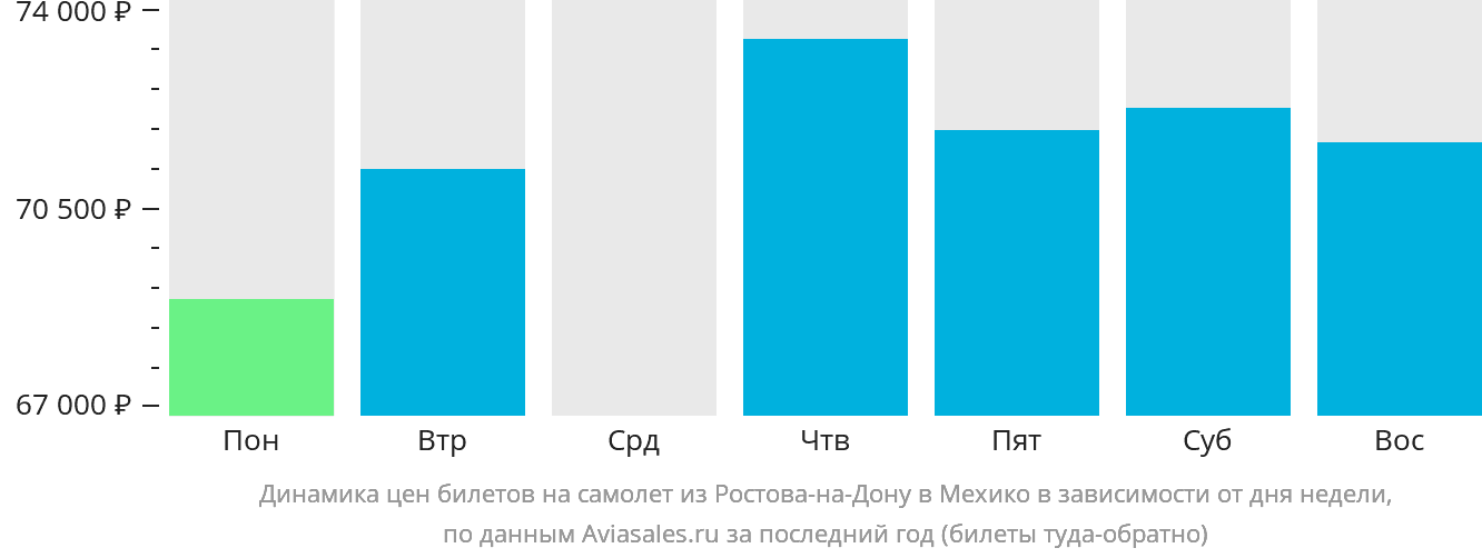 Динамика цен билетов на самолёт из Ростова-на-Дону в Мехико в зависимости от дня недели