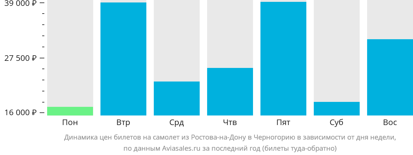 Динамика цен билетов на самолёт из Ростова-на-Дону в Черногорию в зависимости от дня недели