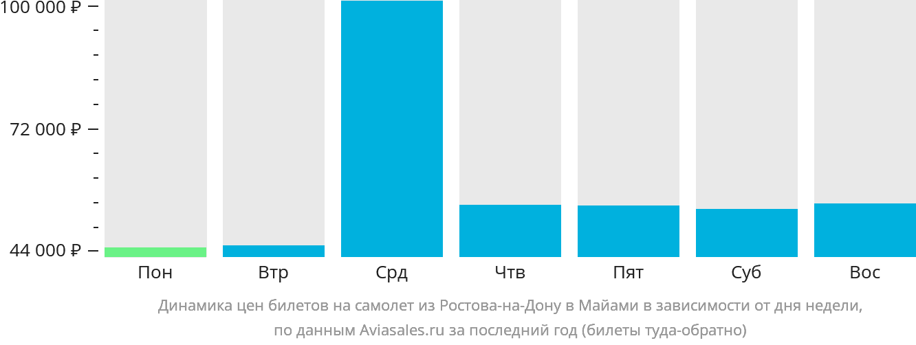 Динамика цен билетов на самолёт из Ростова-на-Дону в Майами в зависимости от дня недели