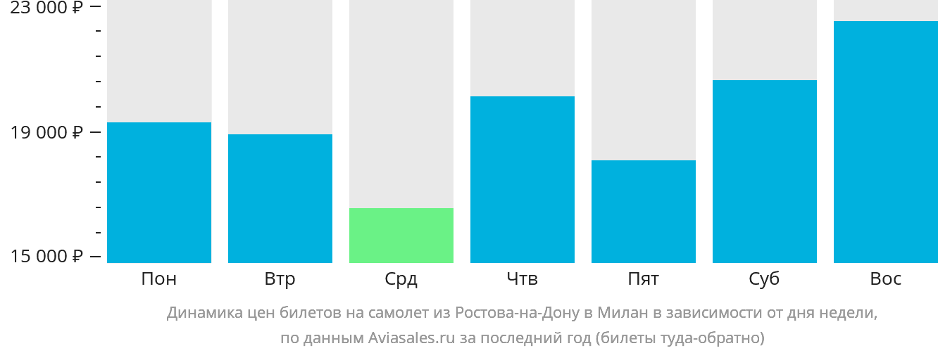 Динамика цен билетов на самолёт из Ростова-на-Дону в Милан в зависимости от дня недели