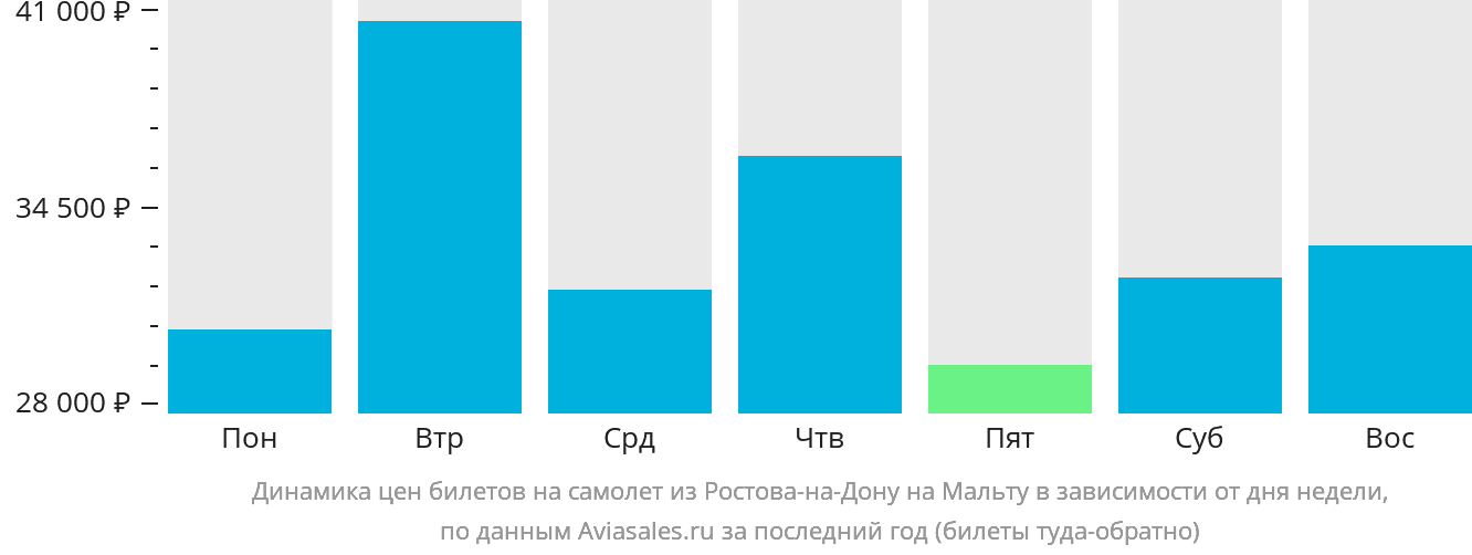 Динамика цен билетов на самолёт из Ростова-на-Дону на Мальту в зависимости от дня недели