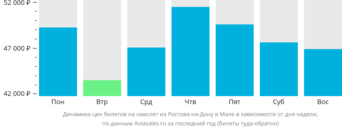 Динамика цен билетов на самолёт из Ростова-на-Дону в Мале в зависимости от дня недели