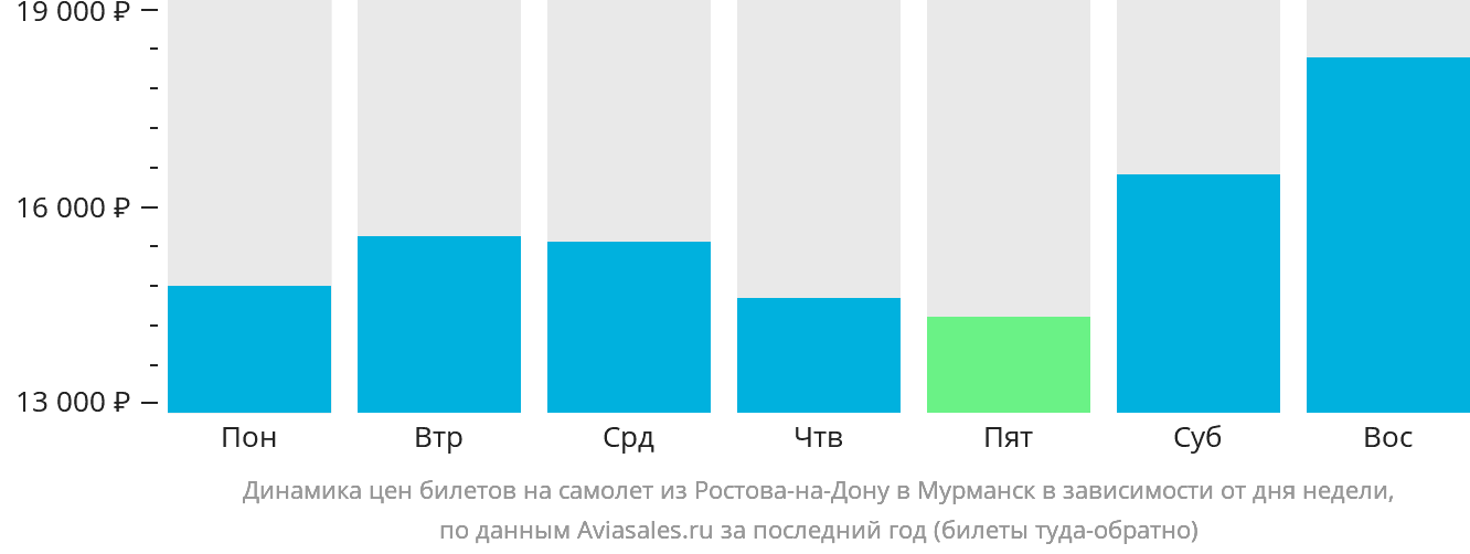 Динамика цен билетов на самолёт из Ростова-на-Дону в Мурманск в зависимости от дня недели