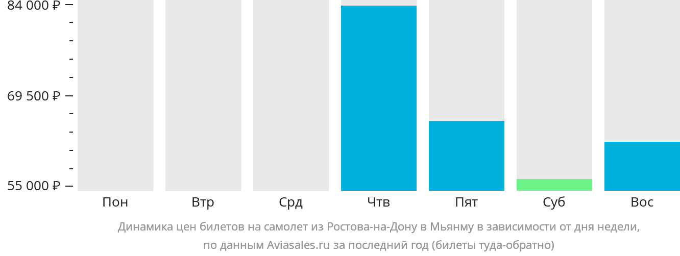 Динамика цен билетов на самолёт из Ростова-на-Дону в Мьянму в зависимости от дня недели
