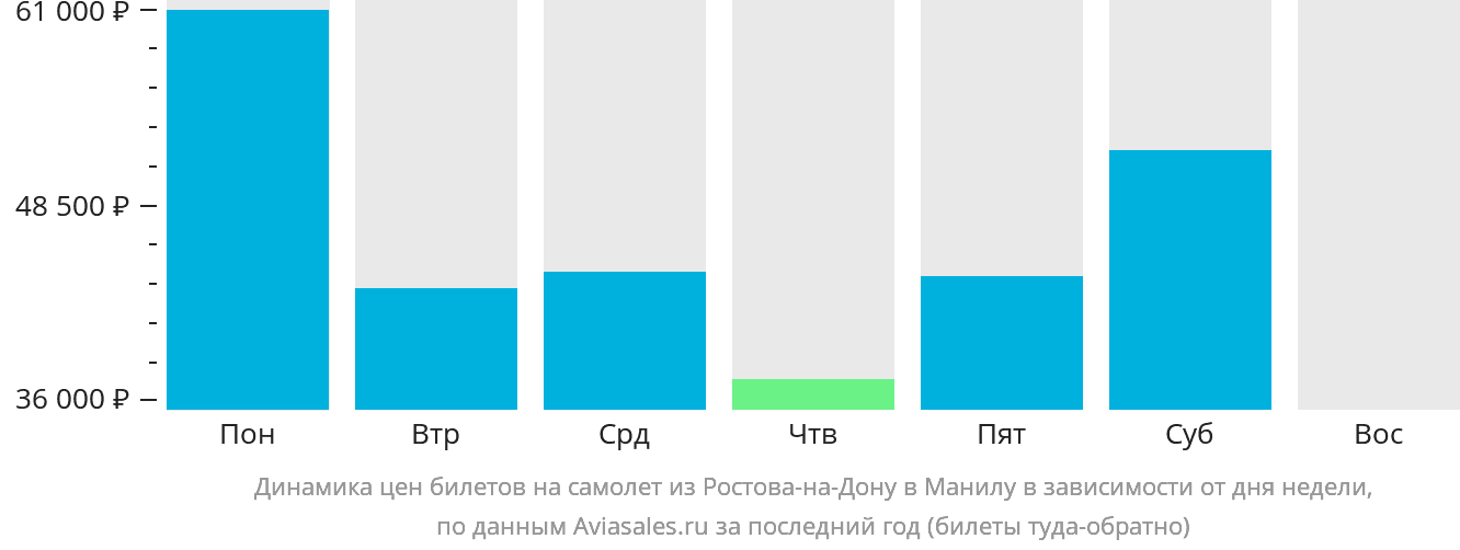 Динамика цен билетов на самолёт из Ростова-на-Дону в Манилу в зависимости от дня недели