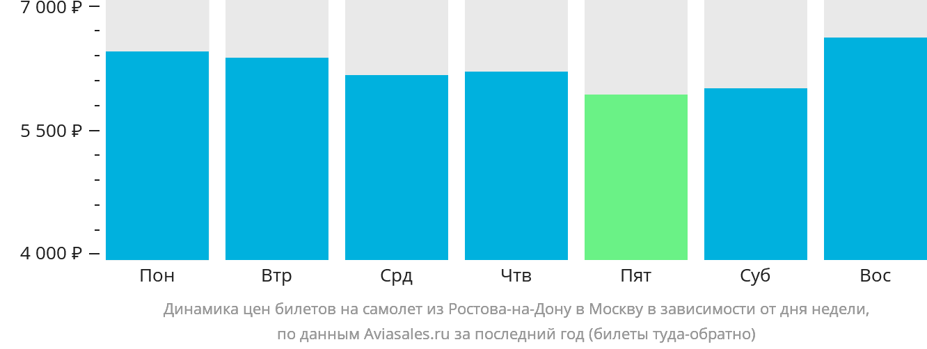 Динамика цен билетов на самолёт из Ростова-на-Дону в Москву в зависимости от дня недели