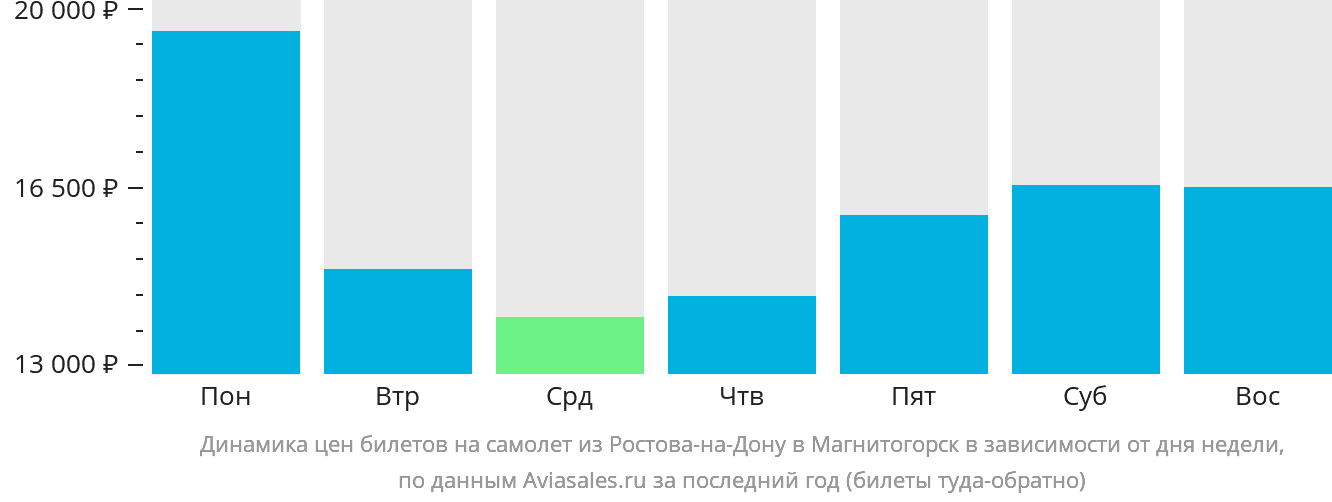 Динамика цен билетов на самолёт из Ростова-на-Дону в Магнитогорск в зависимости от дня недели