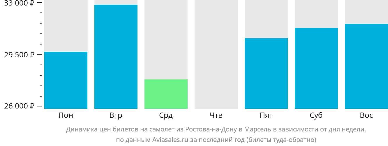 Динамика цен билетов на самолёт из Ростова-на-Дону в Марсель в зависимости от дня недели