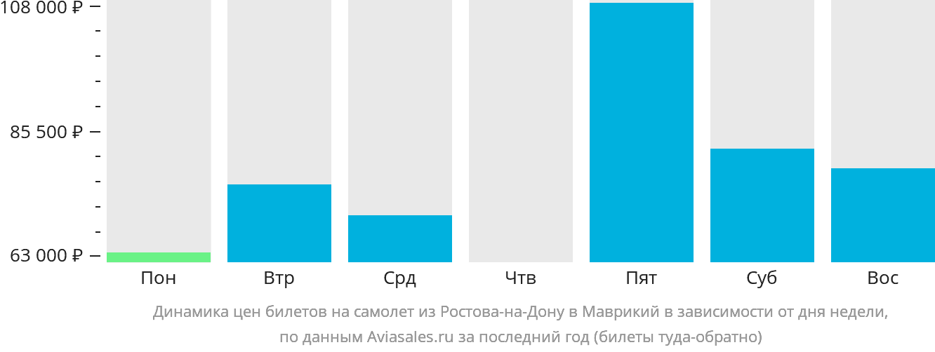 Динамика цен билетов на самолёт из Ростова-на-Дону в Маврикий в зависимости от дня недели