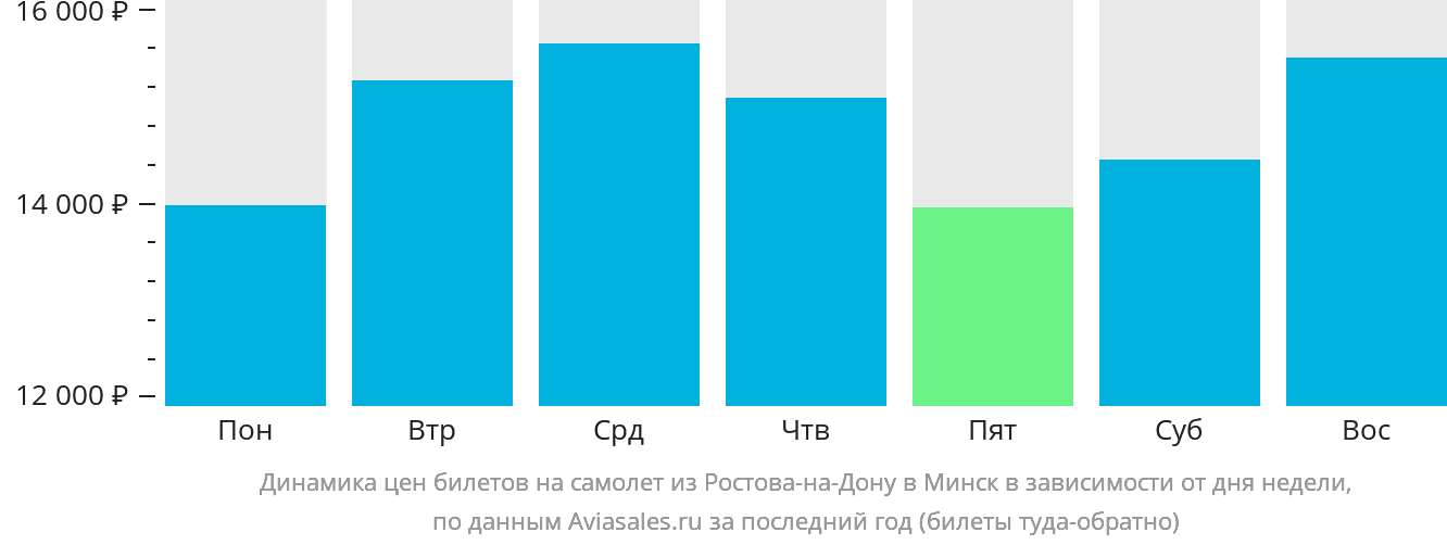 Динамика цен билетов на самолёт из Ростова-на-Дону в Минск в зависимости от дня недели
