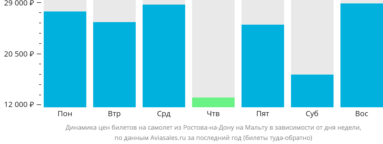 Динамика цен билетов на самолёт из Ростова-на-Дону на Мальту в зависимости от дня недели