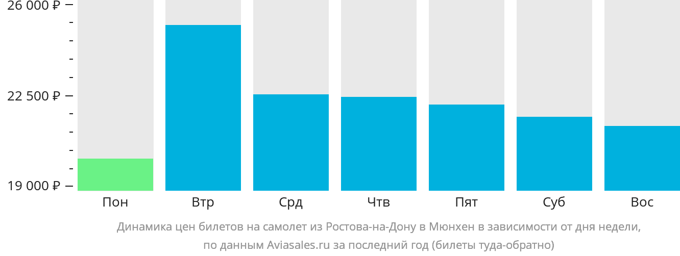 Динамика цен билетов на самолёт из Ростова-на-Дону в Мюнхен в зависимости от дня недели