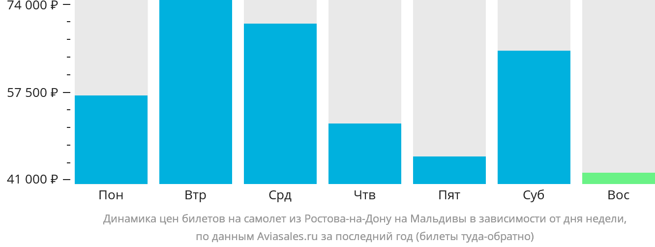 Динамика цен билетов на самолёт из Ростова-на-Дону на Мальдивы в зависимости от дня недели