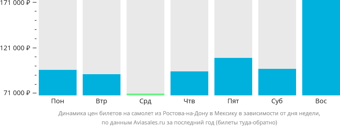 Динамика цен билетов на самолёт из Ростова-на-Дону в Мексику в зависимости от дня недели
