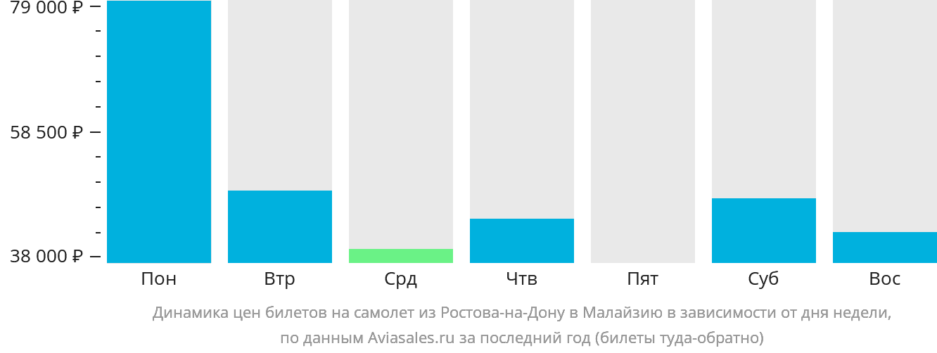 Динамика цен билетов на самолёт из Ростова-на-Дону в Малайзию в зависимости от дня недели