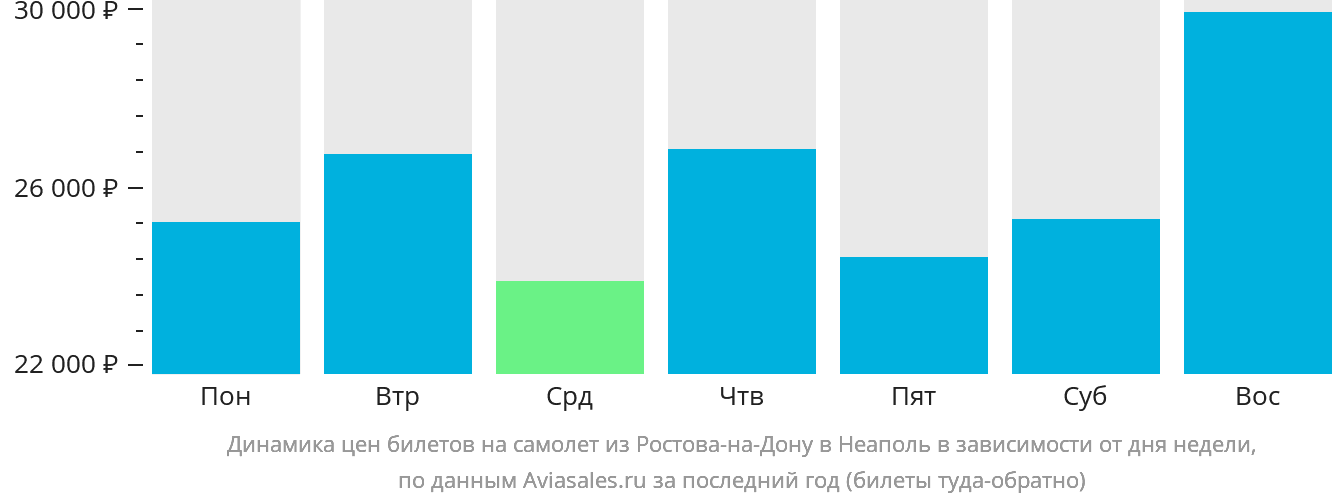 Динамика цен билетов на самолёт из Ростова-на-Дону в Неаполь в зависимости от дня недели