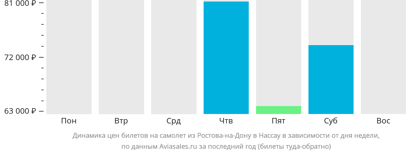 Динамика цен билетов на самолёт из Ростова-на-Дону в Нассау в зависимости от дня недели