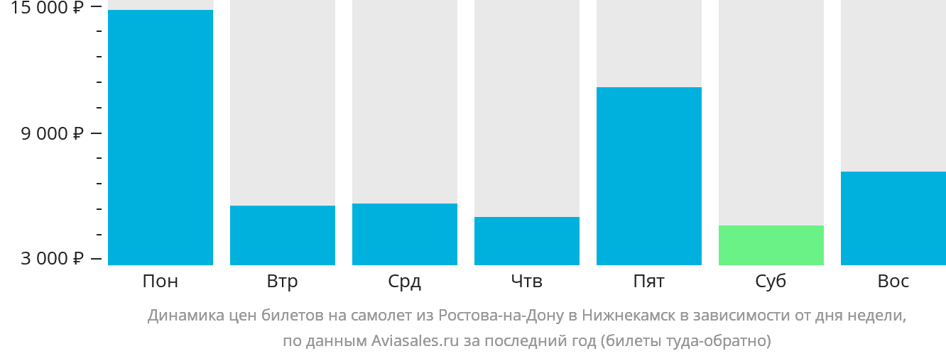 Динамика цен билетов на самолёт из Ростова-на-Дону в Набережные Челны (Нижнекамск) в зависимости от дня недели