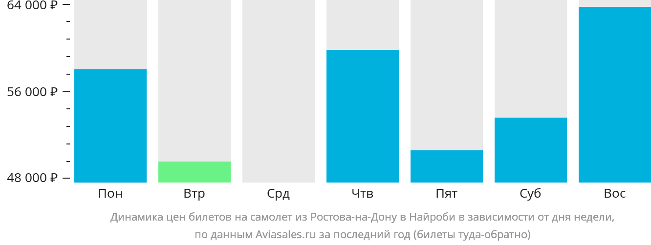 Динамика цен билетов на самолёт из Ростова-на-Дону в Найроби в зависимости от дня недели