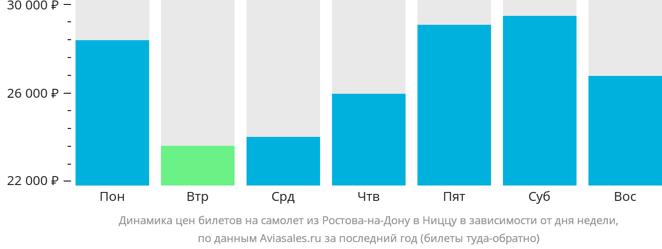 Динамика цен билетов на самолёт из Ростова-на-Дону в Ниццу в зависимости от дня недели